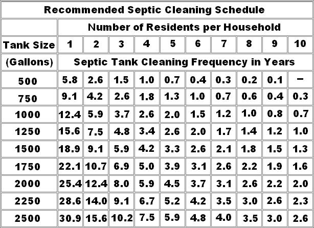 septic tank cleaning schedule